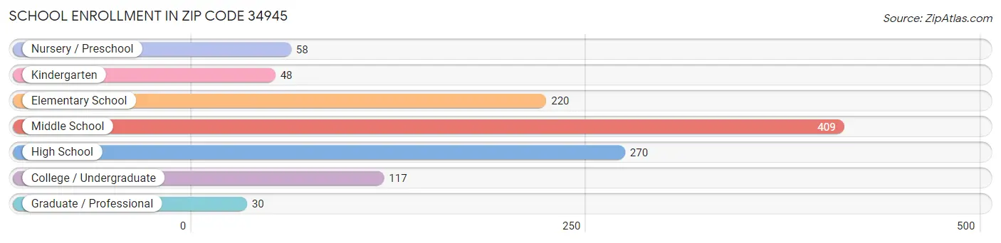 School Enrollment in Zip Code 34945