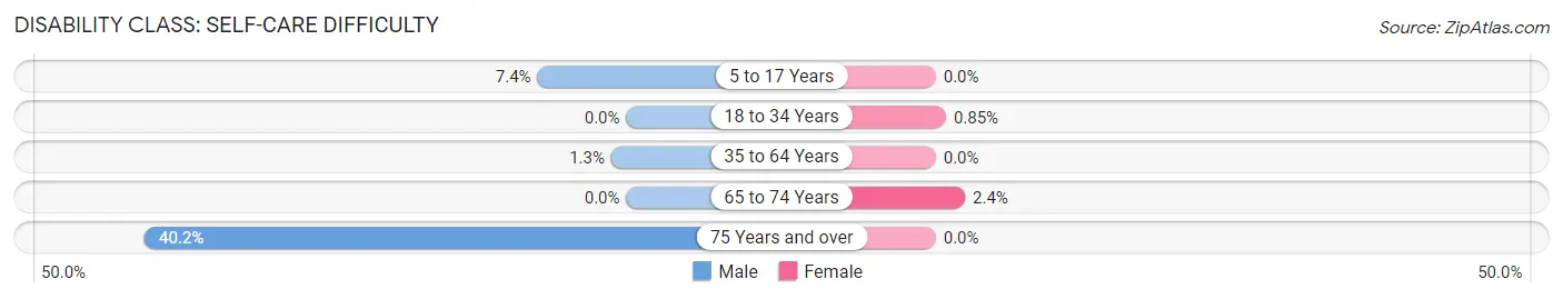 Disability in Zip Code 34945: <span>Self-Care Difficulty</span>