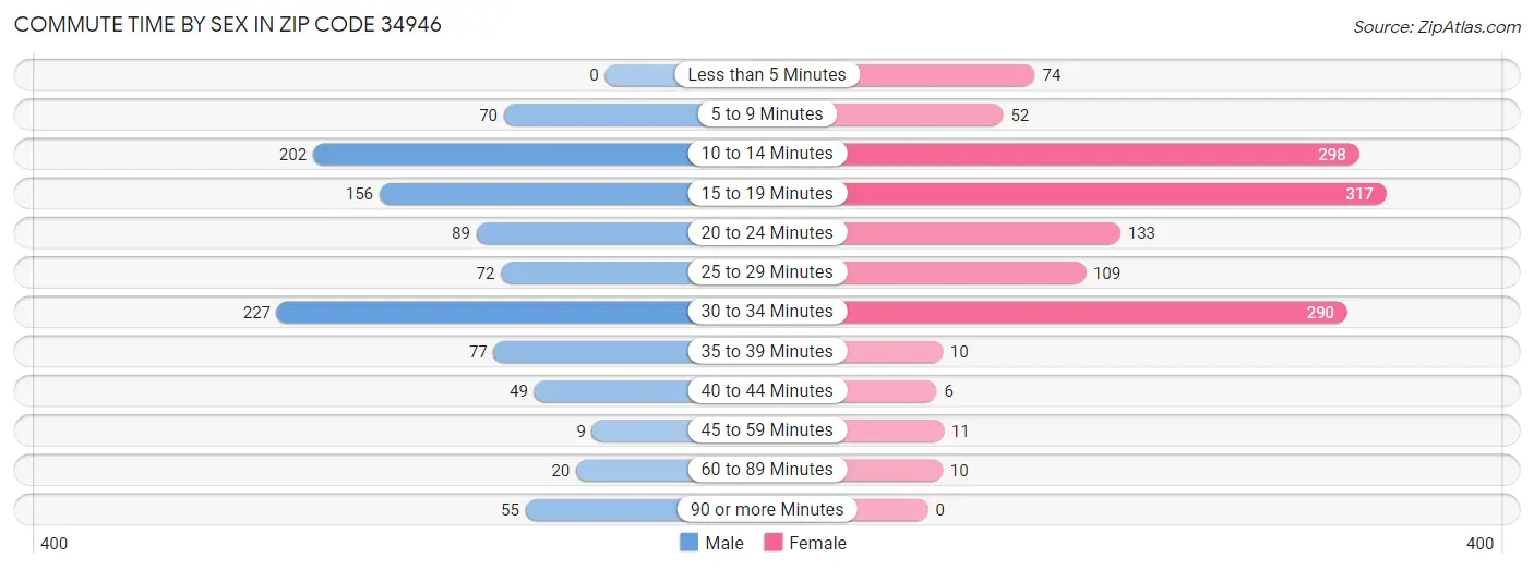 Commute Time by Sex in Zip Code 34946