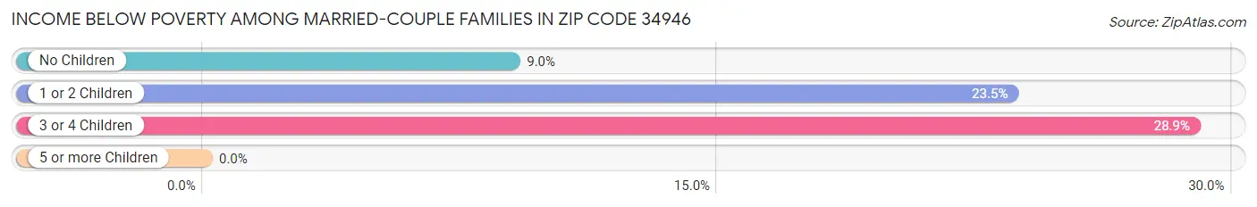 Income Below Poverty Among Married-Couple Families in Zip Code 34946