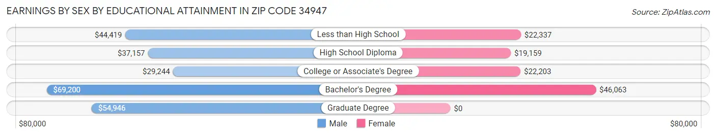 Earnings by Sex by Educational Attainment in Zip Code 34947