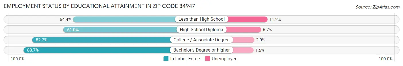 Employment Status by Educational Attainment in Zip Code 34947