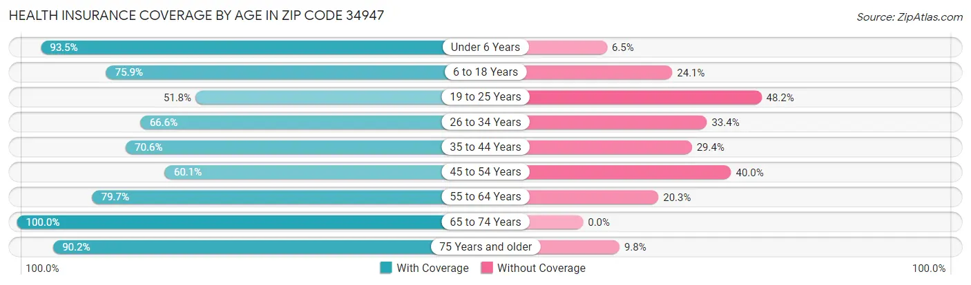 Health Insurance Coverage by Age in Zip Code 34947