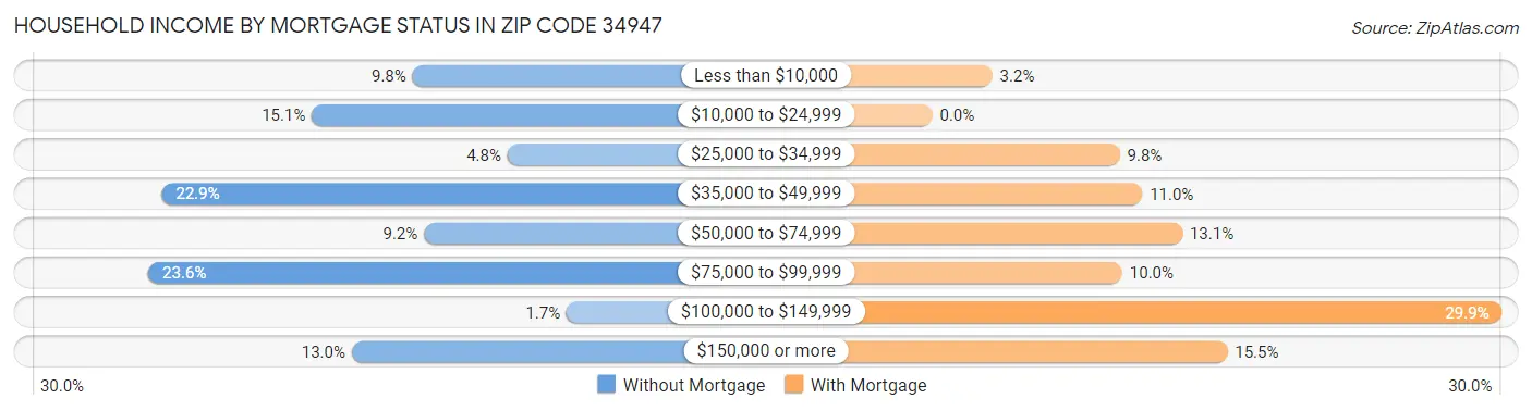 Household Income by Mortgage Status in Zip Code 34947