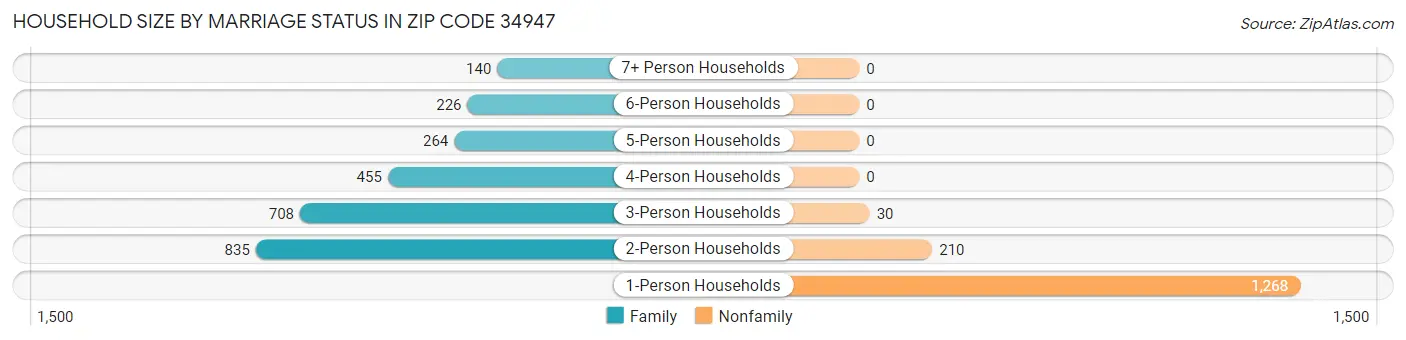 Household Size by Marriage Status in Zip Code 34947