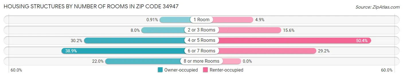 Housing Structures by Number of Rooms in Zip Code 34947