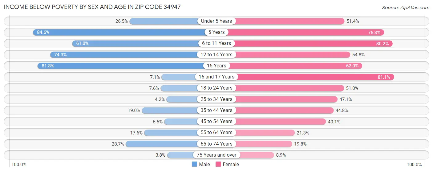 Income Below Poverty by Sex and Age in Zip Code 34947
