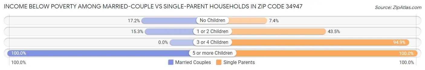Income Below Poverty Among Married-Couple vs Single-Parent Households in Zip Code 34947