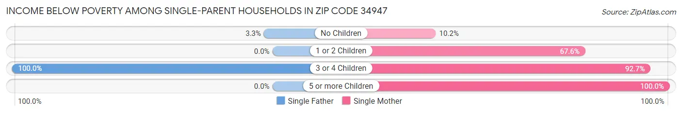 Income Below Poverty Among Single-Parent Households in Zip Code 34947