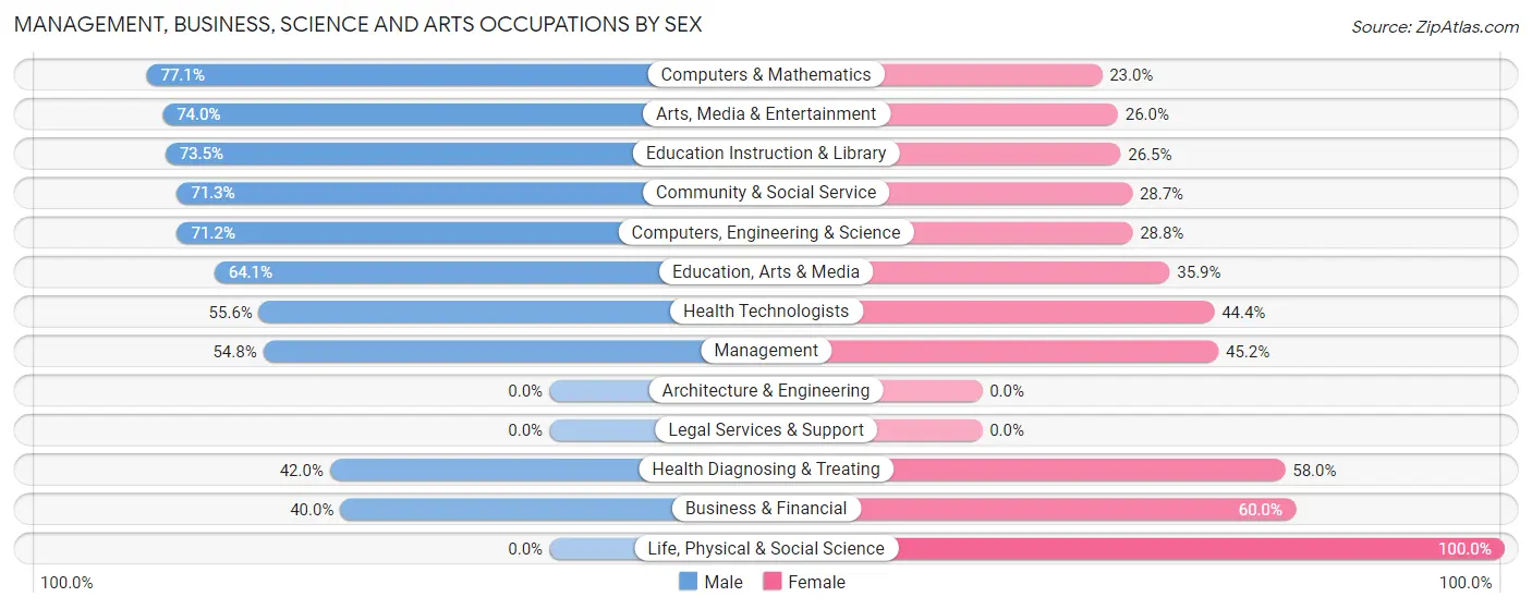 Management, Business, Science and Arts Occupations by Sex in Zip Code 34947
