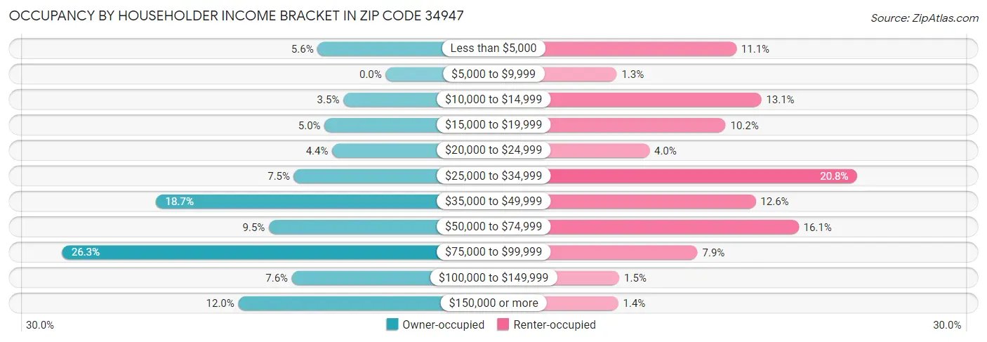 Occupancy by Householder Income Bracket in Zip Code 34947