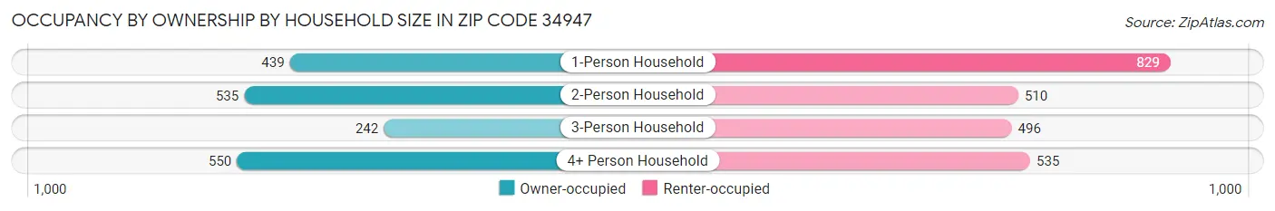 Occupancy by Ownership by Household Size in Zip Code 34947