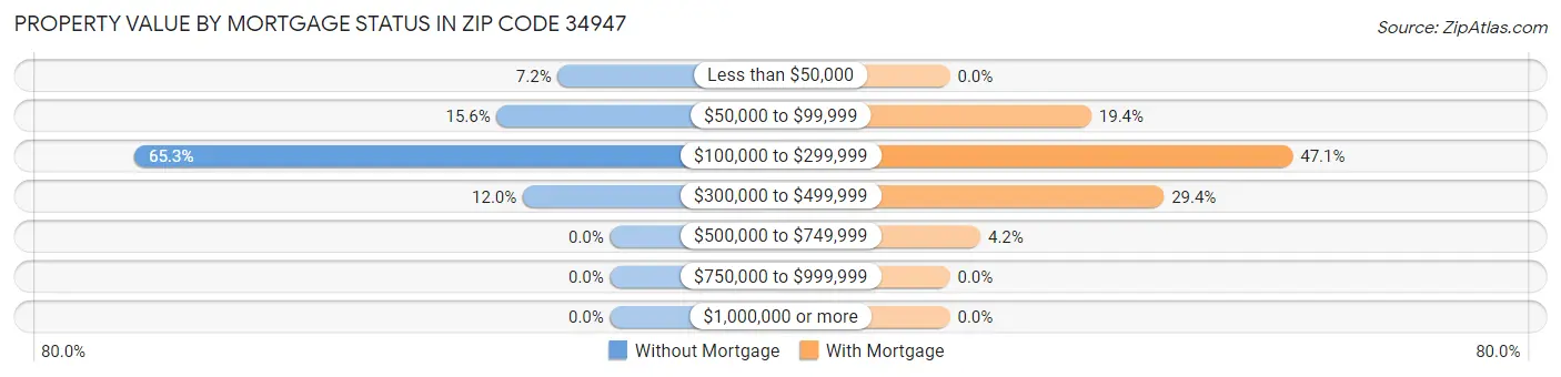 Property Value by Mortgage Status in Zip Code 34947