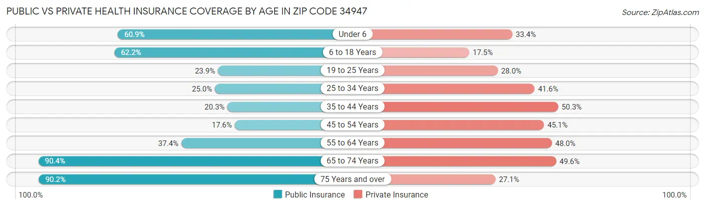 Public vs Private Health Insurance Coverage by Age in Zip Code 34947