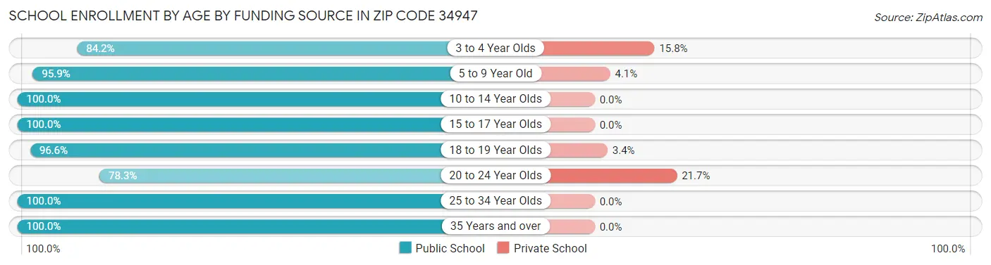 School Enrollment by Age by Funding Source in Zip Code 34947