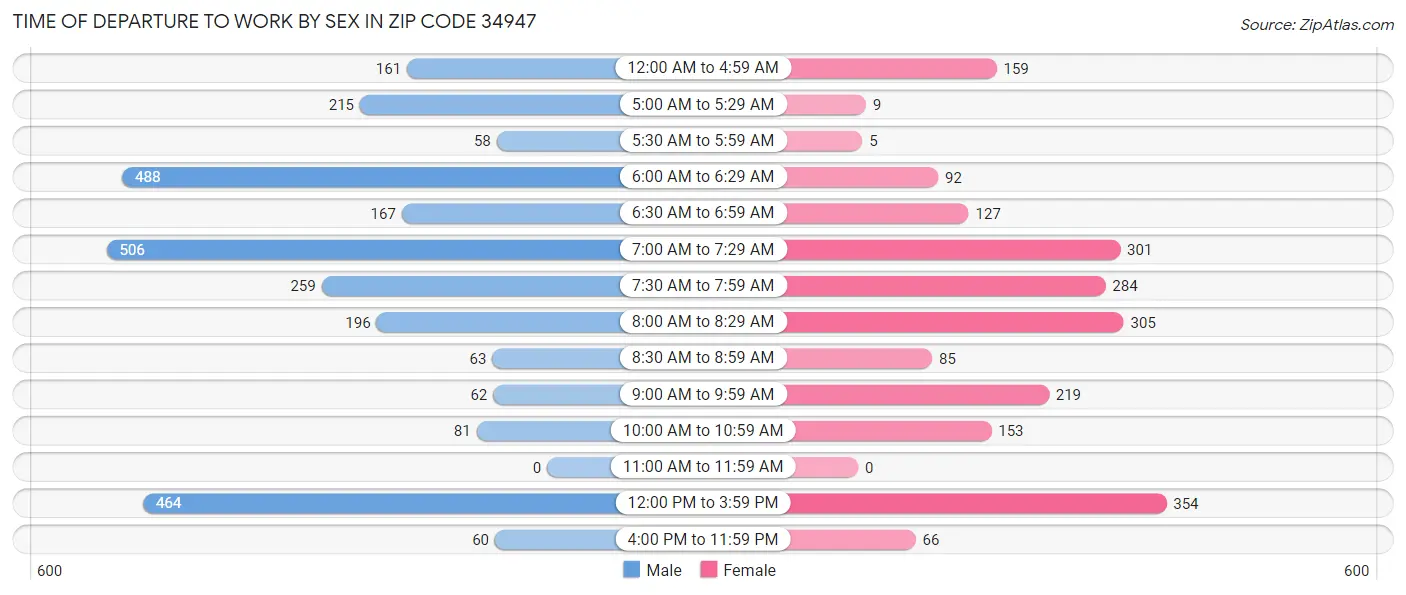Time of Departure to Work by Sex in Zip Code 34947