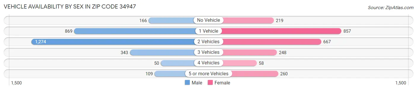Vehicle Availability by Sex in Zip Code 34947