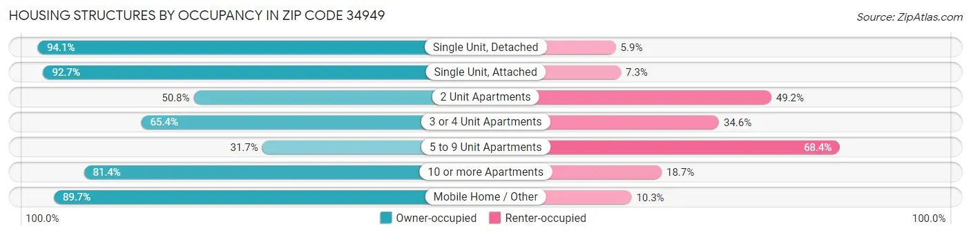 Housing Structures by Occupancy in Zip Code 34949