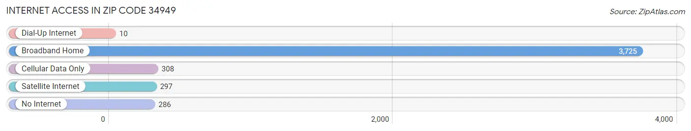 Internet Access in Zip Code 34949