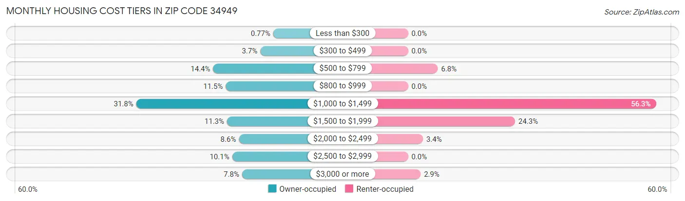 Monthly Housing Cost Tiers in Zip Code 34949