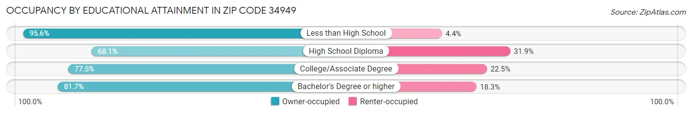 Occupancy by Educational Attainment in Zip Code 34949