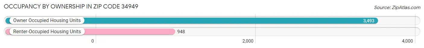 Occupancy by Ownership in Zip Code 34949