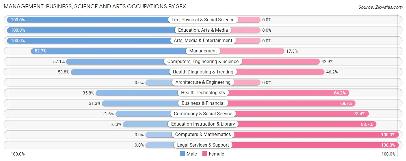 Management, Business, Science and Arts Occupations by Sex in Zip Code 34950