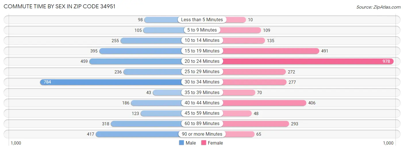 Commute Time by Sex in Zip Code 34951