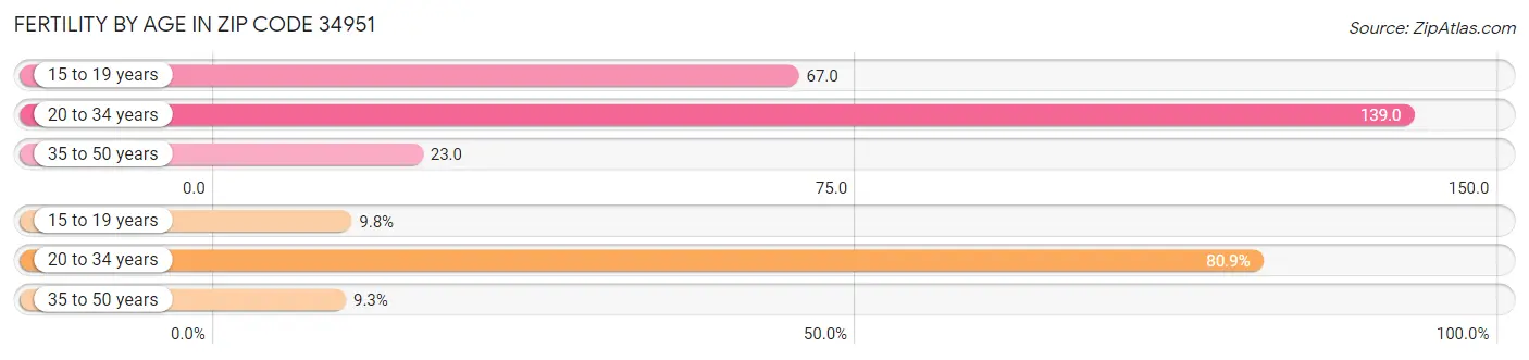 Female Fertility by Age in Zip Code 34951