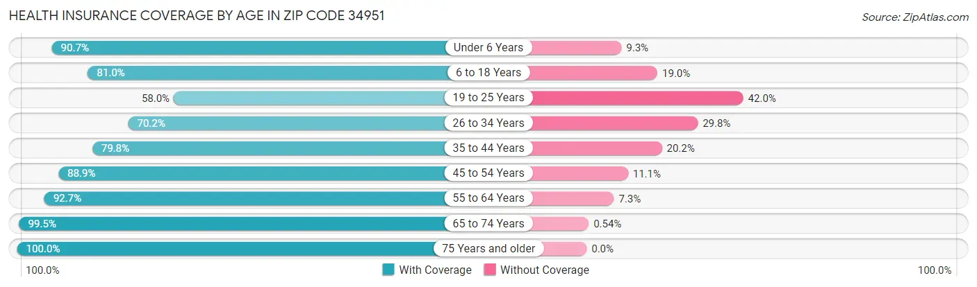 Health Insurance Coverage by Age in Zip Code 34951