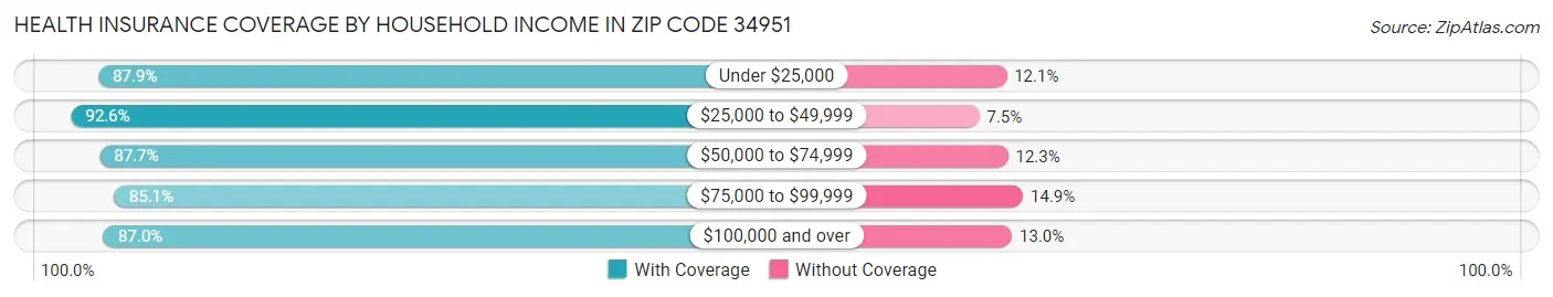 Health Insurance Coverage by Household Income in Zip Code 34951