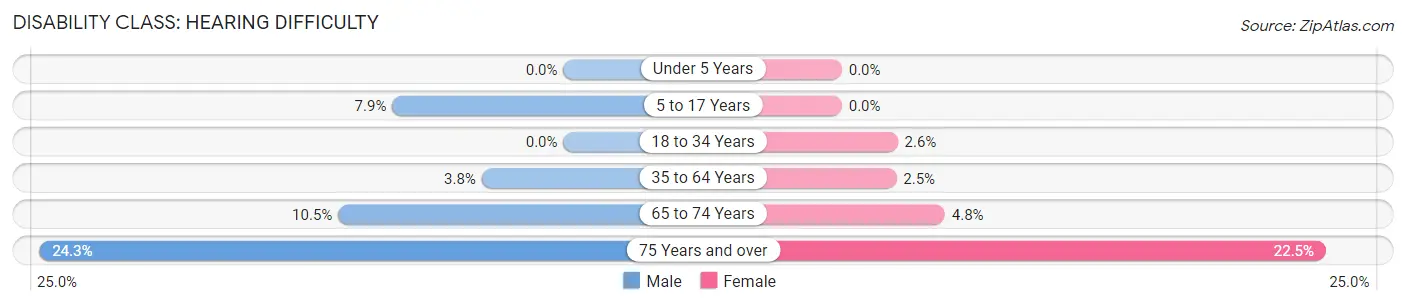 Disability in Zip Code 34951: <span>Hearing Difficulty</span>