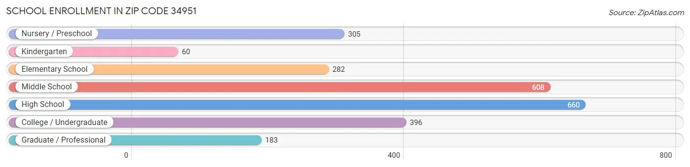 School Enrollment in Zip Code 34951