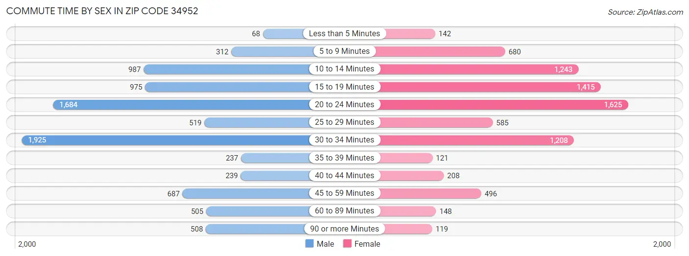 Commute Time by Sex in Zip Code 34952