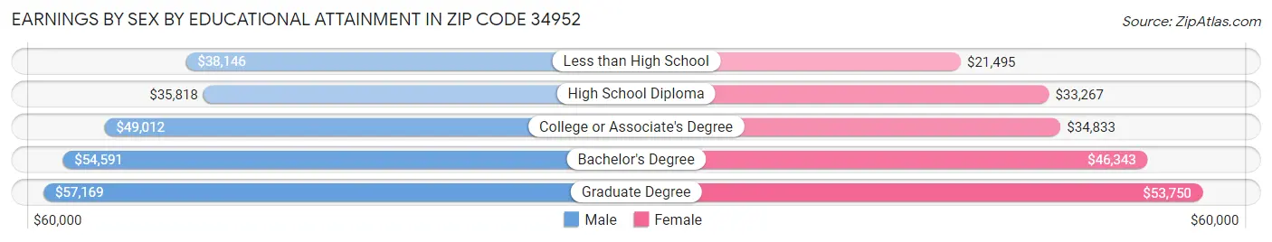 Earnings by Sex by Educational Attainment in Zip Code 34952