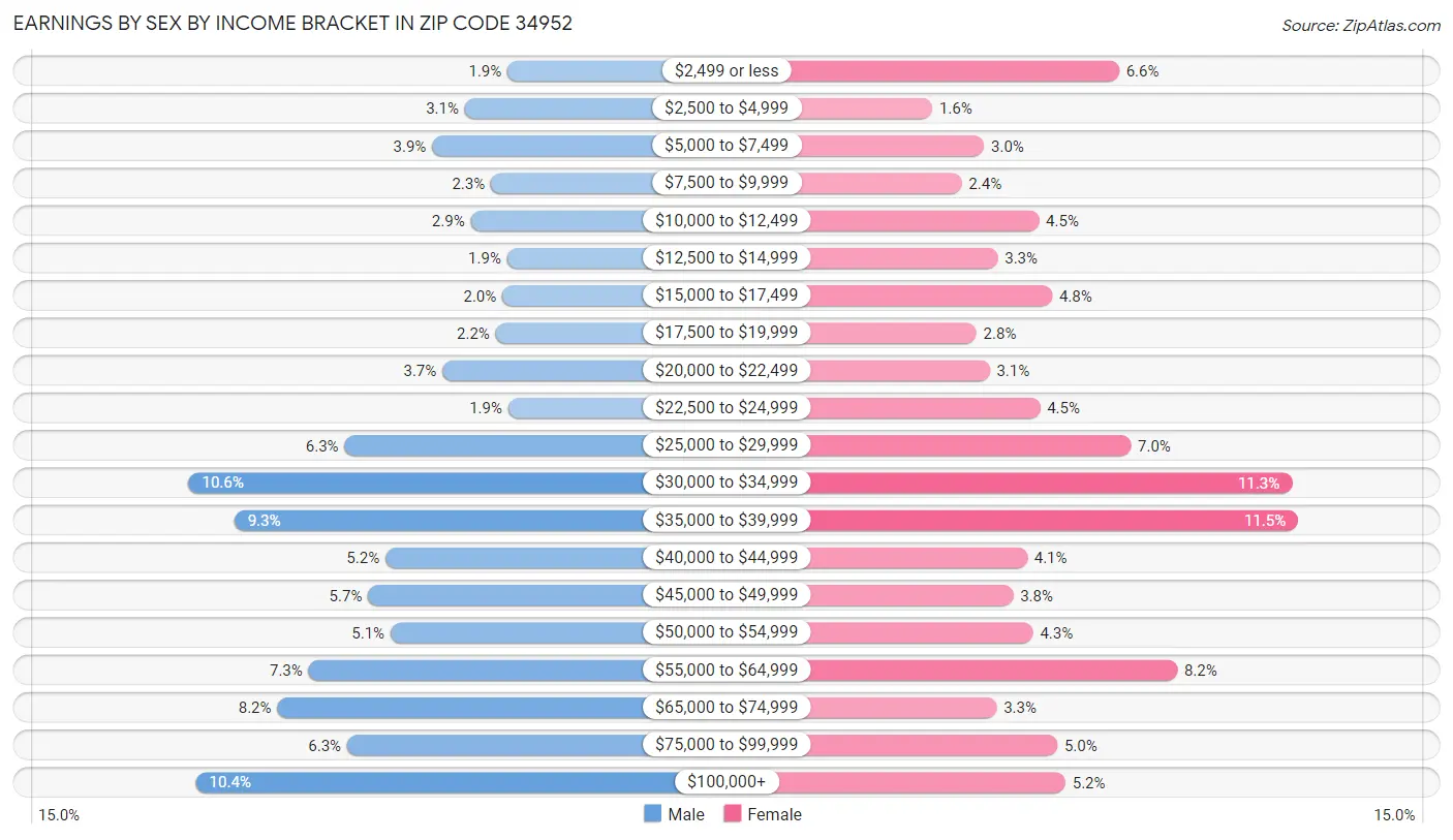 Earnings by Sex by Income Bracket in Zip Code 34952