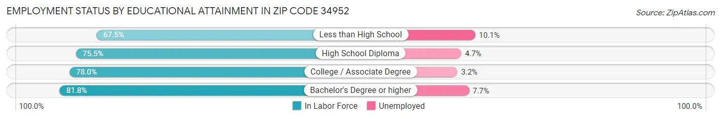 Employment Status by Educational Attainment in Zip Code 34952