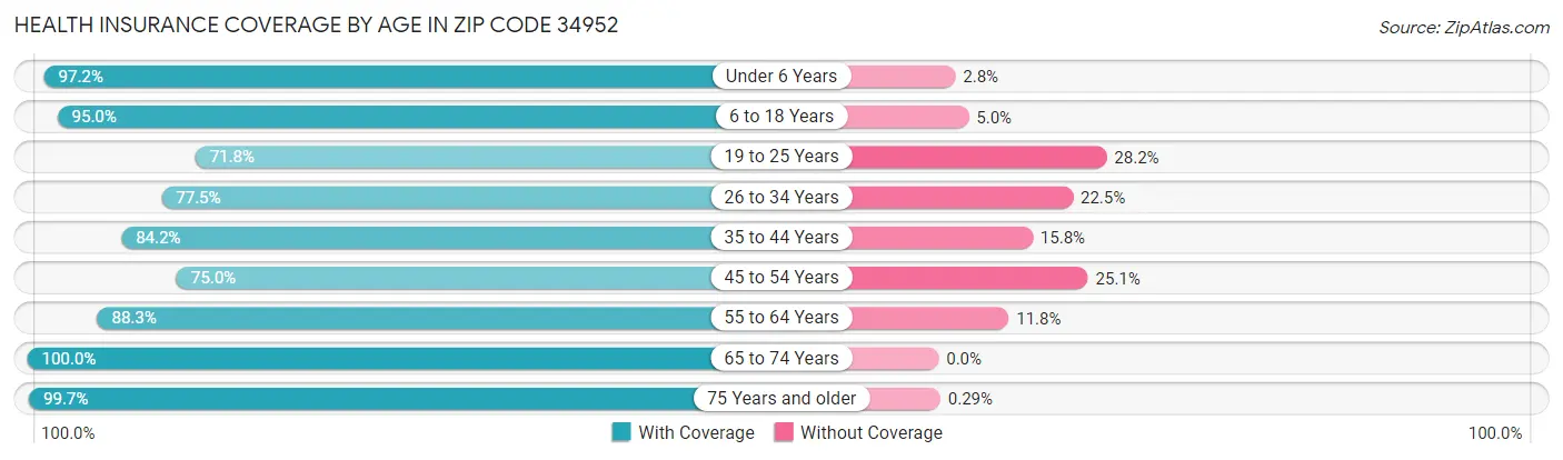 Health Insurance Coverage by Age in Zip Code 34952