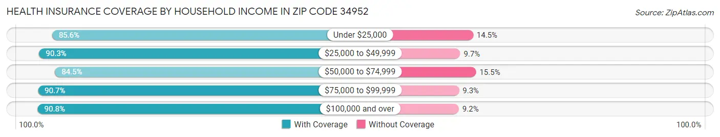 Health Insurance Coverage by Household Income in Zip Code 34952