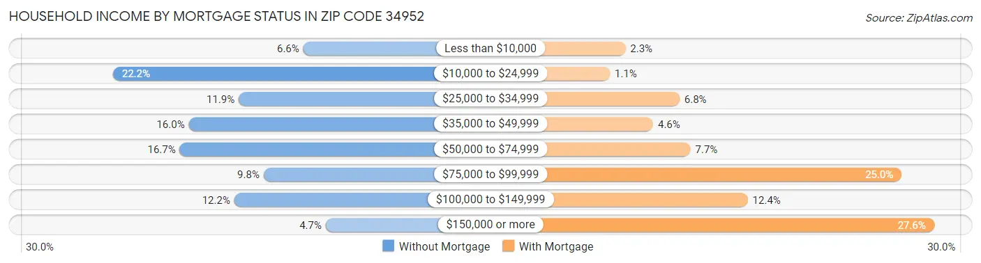 Household Income by Mortgage Status in Zip Code 34952