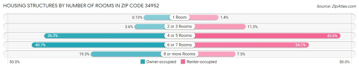 Housing Structures by Number of Rooms in Zip Code 34952