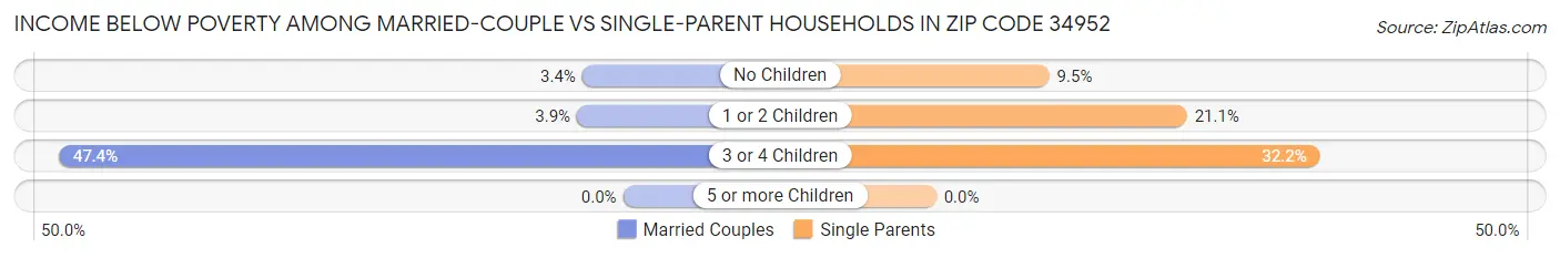 Income Below Poverty Among Married-Couple vs Single-Parent Households in Zip Code 34952