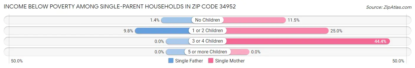Income Below Poverty Among Single-Parent Households in Zip Code 34952