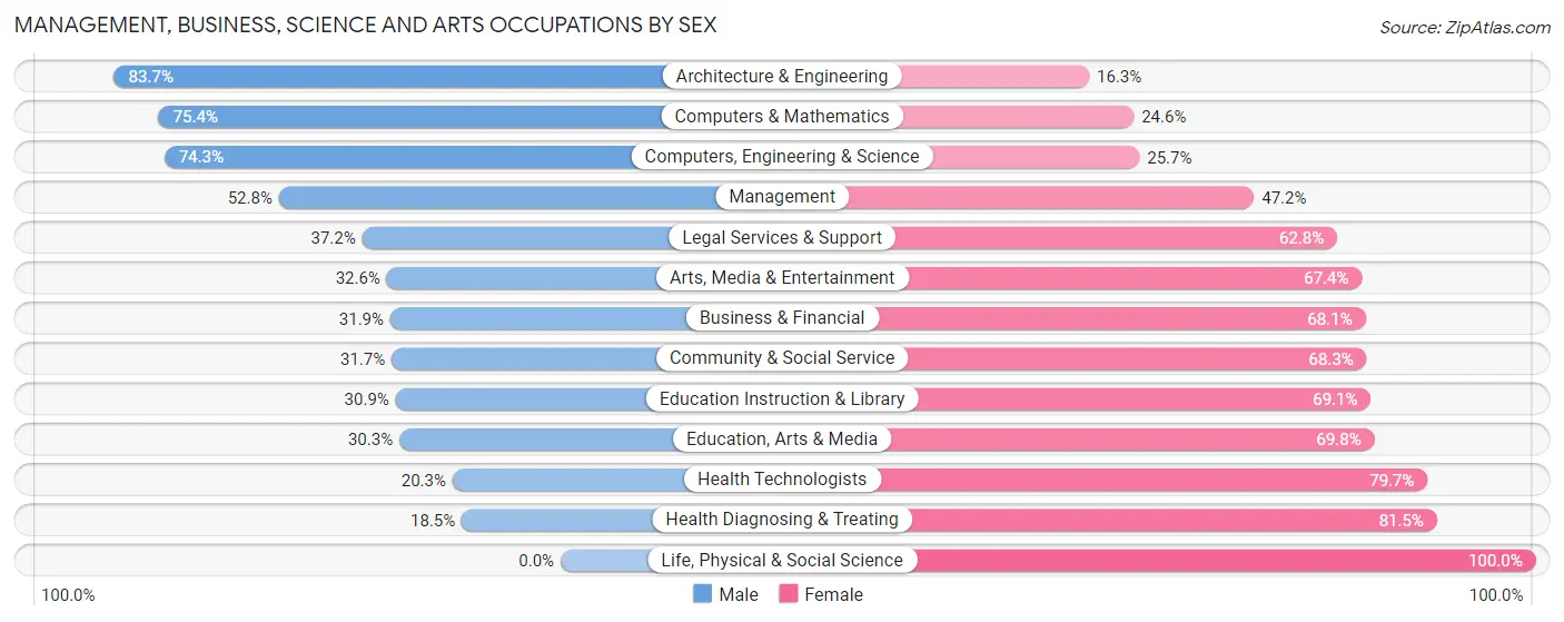 Management, Business, Science and Arts Occupations by Sex in Zip Code 34952