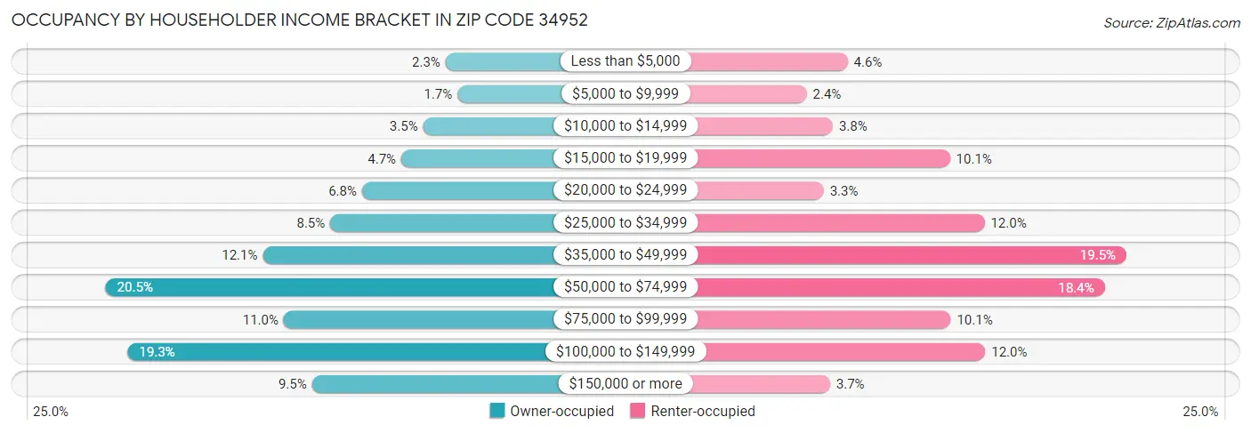 Occupancy by Householder Income Bracket in Zip Code 34952