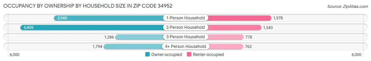 Occupancy by Ownership by Household Size in Zip Code 34952