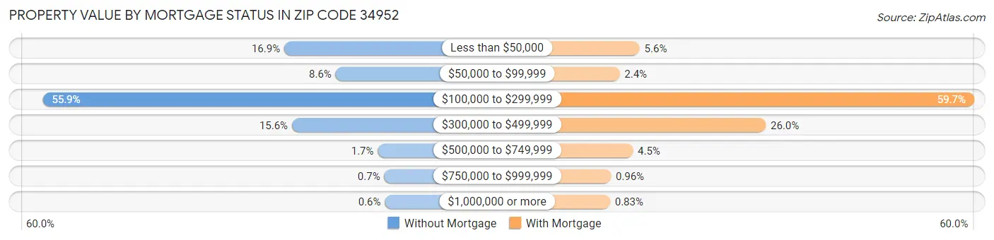 Property Value by Mortgage Status in Zip Code 34952