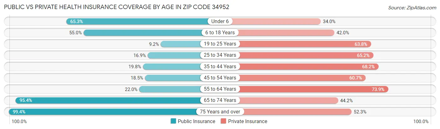 Public vs Private Health Insurance Coverage by Age in Zip Code 34952