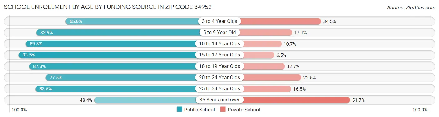 School Enrollment by Age by Funding Source in Zip Code 34952