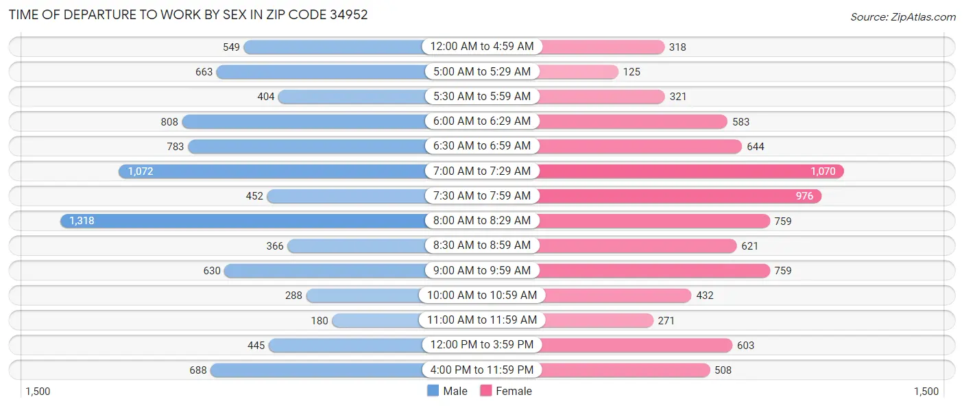 Time of Departure to Work by Sex in Zip Code 34952